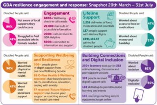 GDA resilience engagement and response: Snapshot 20 March - 31 July.Disabled people said: 80% Not aware of local supports they could access
41% struggled to find accessible info in formats needed
Engagement: 6000+ wellbeing check-in calls made
20,000  mail outs of accessible information
2500+ calls received to GDA helpline
5000+ connected to information and support
[picture of a phone]Lifeline Support
Disabled people said: 47% worried about access to food or medications
57% worried about money nad hardship
1251 deliveries of food, medication and essentials
137 people support with Welfare Rights
£191,115.47 gained for disabled people [picture of a piggybank]Supporting Wellbeing and
Resilience
Disabled people said:
90% worried about their physical or mental health
47% Worried about their social care support300+ people given in-depth support from our new Wellbeing Service [Picture of a hand and a heart above it]
86 Online Health & Wellbeing sessions: chair based exercise, tai chi, mindfulness, relaxation, coping with anxiety.
57 received 'Future Visions' support: one on one peer support or coarching around their social care need.Building Connections and Digital InclusionDisabled people said:82% worried about isolation
60% are digitally excluded
[Picture of a finger pressing a tablet]
200+ learners took part in 218 online learning, discussion and peer support sessions
393 people received digital support calls
188 skills up to join GDA online learning and events
173 eceiving coaching and / or equipment to get online. 