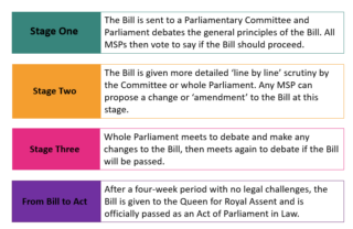 Stage One - The Bill is sent to a Parliamentary Committee and Parliament debates the general principles of the Bill. All MSPs then vote to say if the Bill should proceed.

Stage Two - The Bill is given more detailed 'line by line' scrutiny by the COmmittee or whole Parliament. Any MSP can propose a change or 'amendment' to the Bill at this stage.
Stage Three - Whole Parliament neets to debate and make any changes ot the Bill, then meets again to debate if the Bill will be passed.

From Bill to Act - After a four-week period with no legal challenges, the Bill is given to the Queen for Royal Assent and is officially passed as an Act of Parliament in Law.